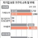 가계 가처분소득 대비 부채비율을 보니 부동산 위험합니다. 이미지