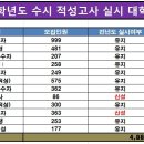 2018학년도 수시 적성고사 실시 대학 분석 이미지