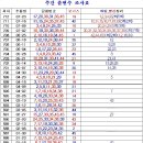 713회 주간출현 조사표 분석 이미지