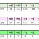 세종시 3월28일 아파트 실거래(건수:22건 중흥S-클래스1-5,가재마을9단지,가락마을10단지,새샘마을5단지 신고가:4건) 이미지