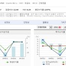 대림B&amp;Co 박근혜동문,박정희 설립회사, 4일조정은 무조건 매수 이미지