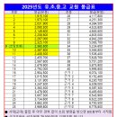 2025년도 교원 봉급표, 각종 수당 인상 내용, 최근 봉급 인상률 등 안내 이미지