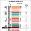 사랑방기사식당 | 스페인 포르투갈 패키지 8박 10일 가족여행 후기 | 여기어때투어(온라인투어)
