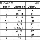 점화플러그 바로알기 - 2부 이미지