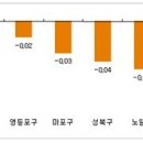 다시 하락세 타는 주택시장 - 퍼옴 이미지