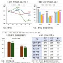 탑삼성공인중개사사무소 | 2025년8월 25일 (월요일)6·27대책 후 ‘거래절벽’… 강남3구 버텼고, 성동·마포·동작 무너졌다