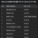 한국 공포영화 관객수 탑텐 이미지