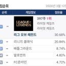 PC방 게임 점유율(+리니지 클래식 2위 유지) 이미지