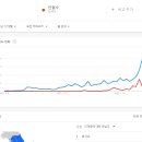 구글트렌드(https://trends.google.co.kr/) 로 볼 때, 최근 50여일째 수면 밑에 있는 이재명 이미지