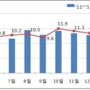 '13년 3월 전월세 거래량, 전년동월대비 8.3% 증가 이미지