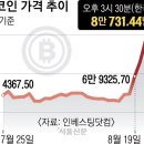 비트코인, 8만 달러 돌파… 美국채 사줄 ‘큰손 만들기’ 이미지