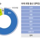 대륙기업㈜ | [법률신문] 필기없이 경력검사 선발… 문턱 낮추니 인재 몰렸다
