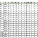 2월15일 구미시 실거래(건수:4건 금오산금호어울림1단지 등) 이미지