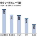 일부 중국펀드 수익률 100% 넘어‥환매 조짐도 이미지