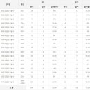 비파괴검사기술사 응시인원, 합격률 (2017년까지) 이미지