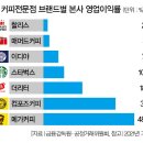 &#39;본사 마진율 48%&#39; 메가커피는 누굴 위해 손흥민 세웠나 이미지