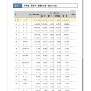 부산행 KTX표 구하기가 힘든 이유 이미지