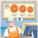 "직장인은 주52시간 … 자영업자는 인건비 아끼려 100시간 일해" 이미지