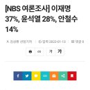 [NBS 여론조사] 이재명 37%, 윤석열 28%, 안철수 14% 이미지