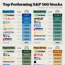 지난 20년 동안 S&amp;P 500에서 가장 높은 성과를 낸 주식 이미지