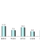 2010년6월2일 제5회 전국동시지방선거 논산시장 예상후보자 ARS 여론조사 결과 이미지