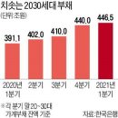 '빚투·영끌' MZ세대…코로나 이후 빚 55兆 폭증 이미지