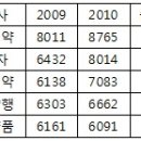 대웅제약, 업계 3위권 도약할 듯…동아, 1위 고수 이미지