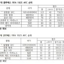 ‘동상이몽’의 전북과 울산, ‘티켓 전쟁’의 결말은 두 장일까 아니면 한 장일까? 이미지