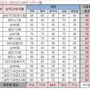 9급 국가직 합격수기 올립니다.^^ 이미지