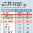 동아안전진단