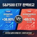(주)이노스P&E(4종) | 구,타임폴리오) 미국S&P500액티브 ETF 완벽비교(feat.퇴직연금 8개월 실투자 후기 — 200주 보유결과 공개)