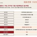 유일하게 성공한 지주택아파트 동작하이팰리스 1차에 이어 2차 분양을 앞두고상담 및 방문예약 접수중입니다. (강남 10분거리 더블역세권 대단지 아파트) 이미지