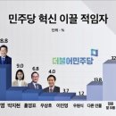 박지현 지지층이 이런건 좀 신기했음 20대/남성/대구경북/국힘지지자 쪽에서 박지현 지지율이 높았대 이미지