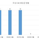 우성사료 - 동구 아양로 229 | 우성사료