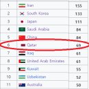 (증거자료) 카타르가 "아시아 6강" 에 아직 자격이 안된다고 생각하는 이유 이미지