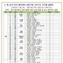 전국 울뜨레야 고리기도 지구별 순서 및 기도집계표 제출 방식 이미지