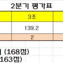 2분기 우수조/우수캐디 평가 이미지