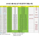 2018년 3월10일(토) 실기시험 합격자 회식~(20180321_수) 이미지