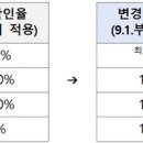 이달부터 지역사랑상품권 최대 15% 할인…특별재난지역은 20% 이미지