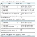 1) 서울시 강남구. 2) 강동구. 3) 강북구 요양병원 현황(2024년 2월 기준) 이미지