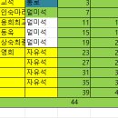 9월29일 화순적벽산행예약36 이미지