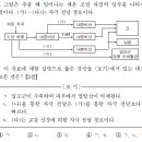 당질코르티코이드가 체온유지 그림에 나오지 않는 이유가 있을까요?(2102수능 문제) 이미지