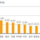 취득세 인하 국회 불발, 서울 아파트값 다시 하락 이미지