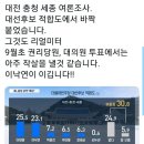 [리얼미터] 대전·충청·세종 ＜이재명 25.5% vs 이낙연 23.1%＞ 이미지