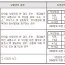 자동차사고변호사선임비용Ⅲ(특정사고경찰조사포함)(갱신형)보장 특별약관 이미지