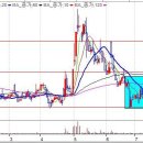 보성파워텍 예상했던 주가 흐름이 나오고 있습니다. 이미지