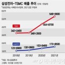 삼성전자 VS TSMC 파운드리 전쟁, 뒷 이야기..JPG 이미지