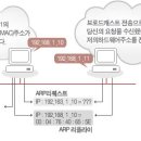 정보보안컴퓨터학원, Switching Hub 에서 패킷 모니터링 하기, 스위치 계층 보안 2계층 보안의 필요성 이미지