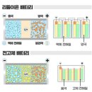 전고체 전지(全固體電池, Solid-state battery)란 무엇일까? 이미지