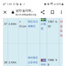 남자 높이뛰기 세계신기록 검색해보니 이미지